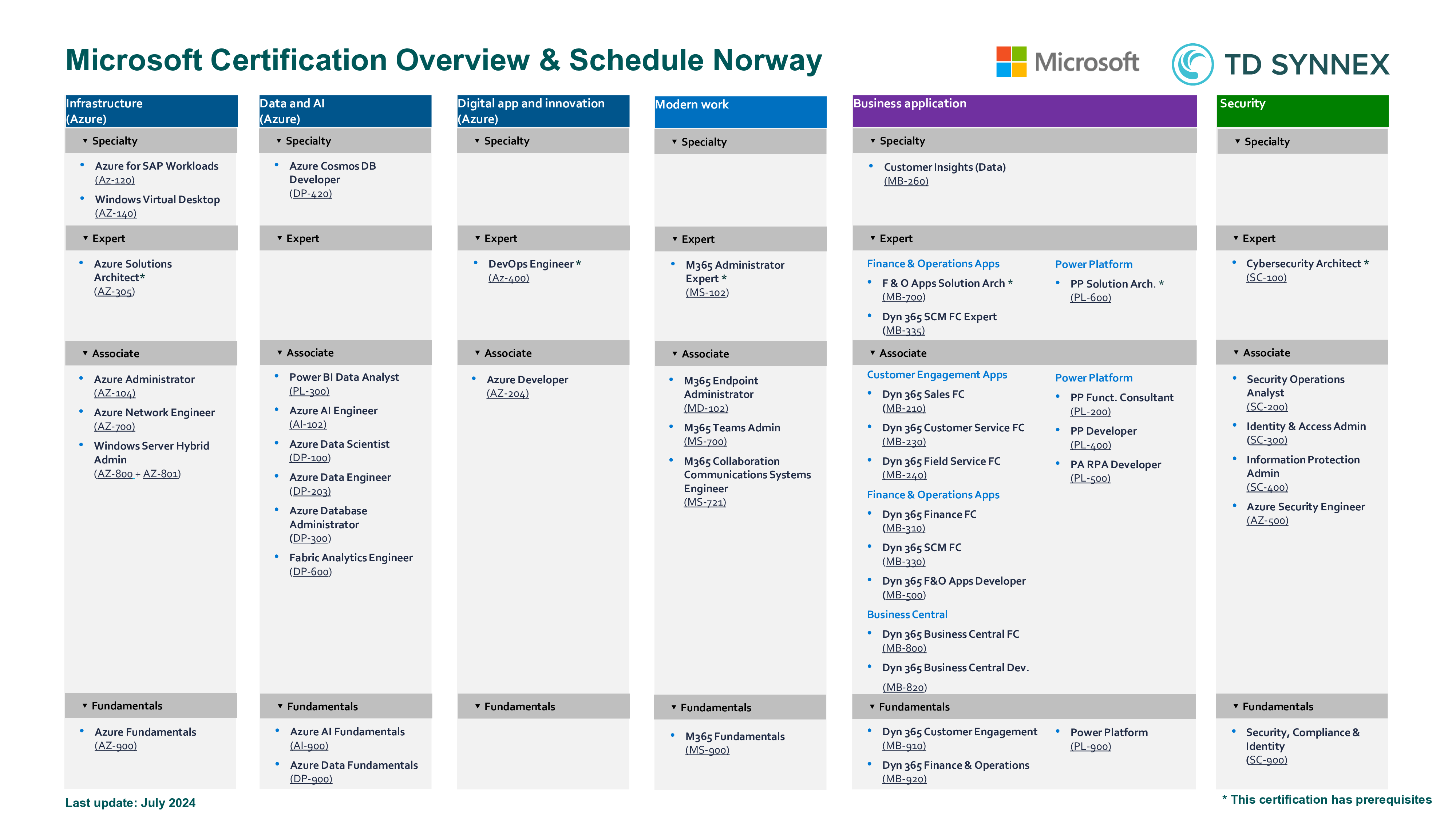 Microsoft training and education NO Tech Data Academy